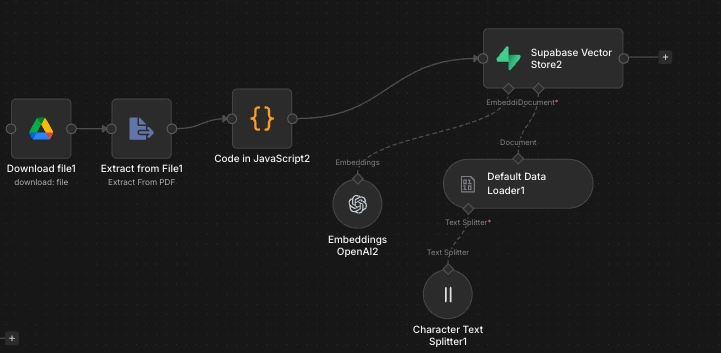 Flujo de ingesta en n8n: Drive, extracción de PDF, fragmentación, embeddings de OpenAI y almacén vectorial de Supabase