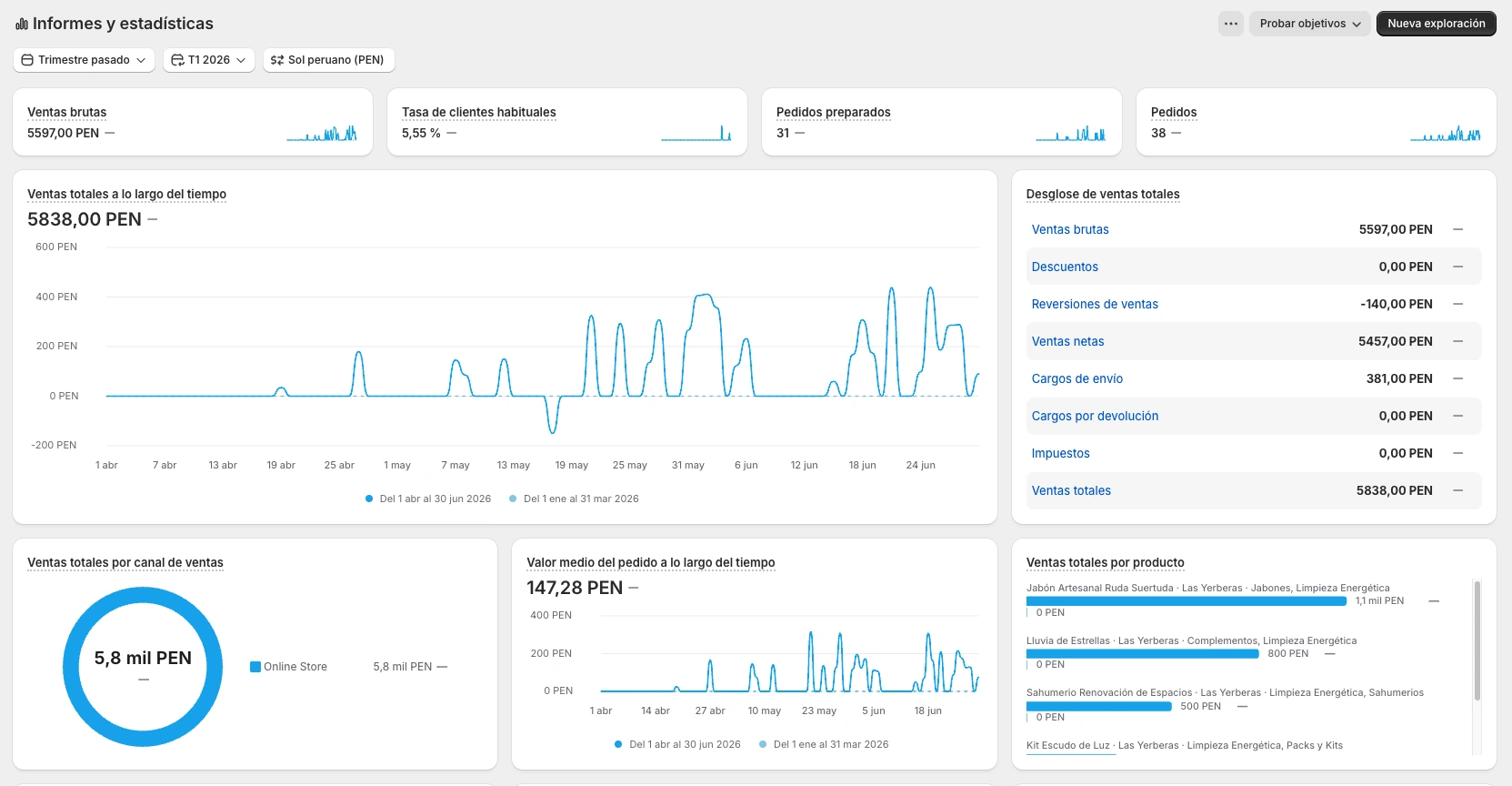 Panel de informes de Shopify con ventas totales y pedidos del periodo