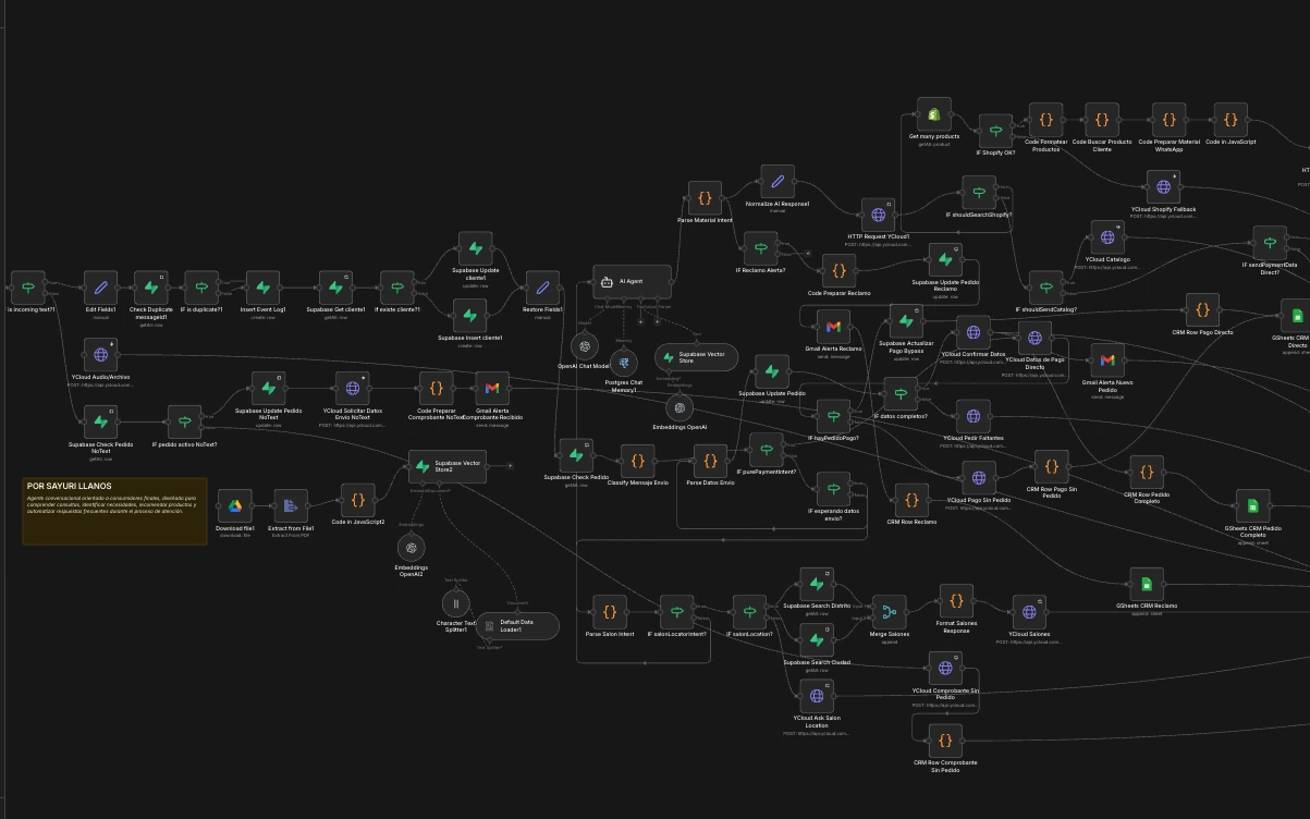 Canvas del prototipo de agente B2C en n8n